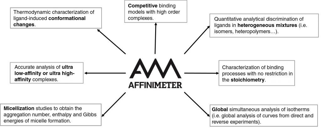 AFFINImeter Applications to Isothermal Titration Calorimetry and other spectroscopy Techniques