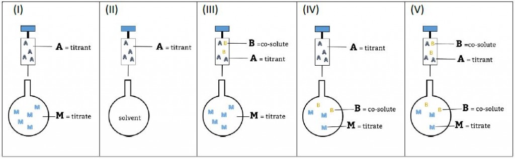 In Syringe: A=Titrant, B=co-solute; In the cell: M:titrate, Solvent, B= co-solute