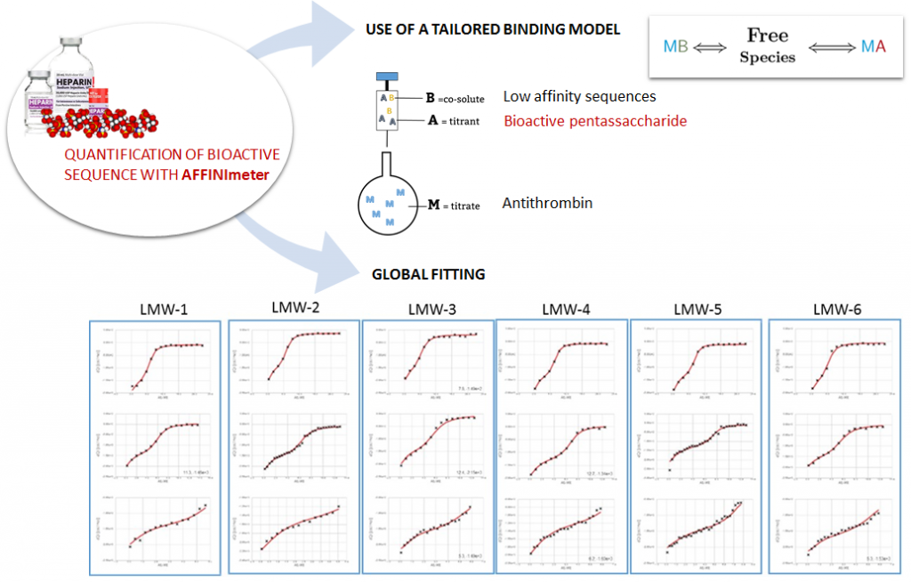 New method based on AFFINImeter to determine the content of AT-III binding pentasacchride in LMW Hp: 1) use of a tailored binding model that describes the competitive binding between the pentasaccharide (A) and other low affinity sequences (B) with AT-III (M); 2) global fitting of several isotherms registered under different Hp and or AT-III concentrations where the parameters rA and rB (that account for the fraction of A and B in the Hp sample) are fitting parameters and common among the different isotherms. 